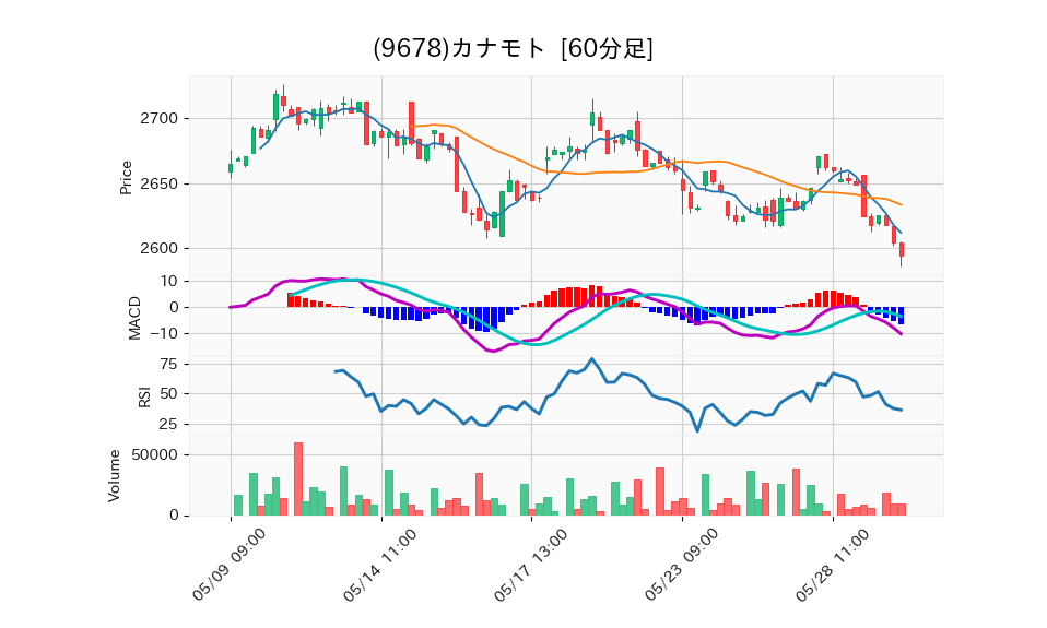 9678_hour_3week_chart