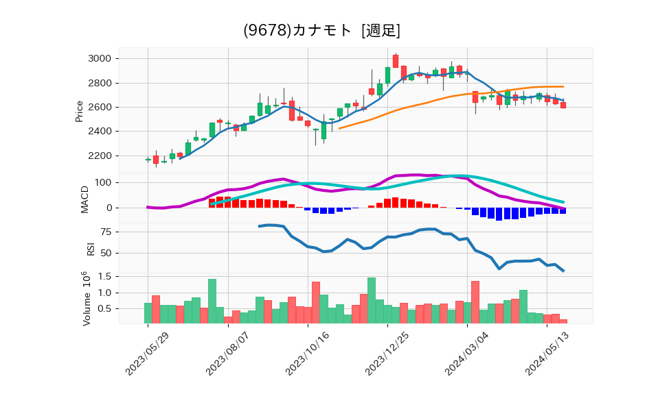 9678_week_1year_chart