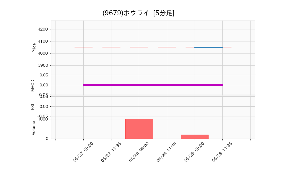 9679_5min_3days_chart