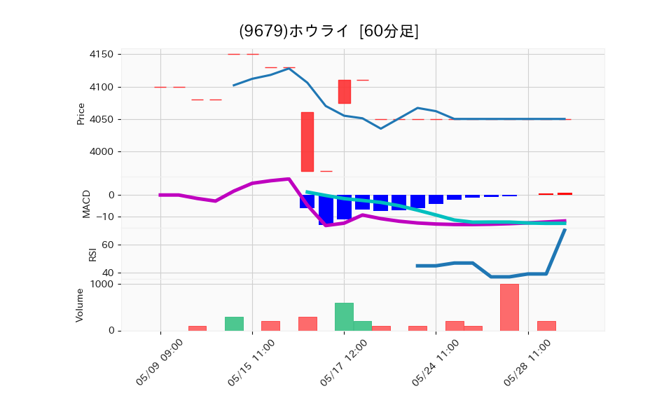 9679_hour_3week_chart
