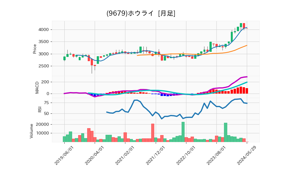9679_month_5years_chart