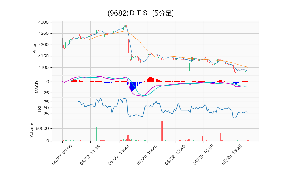 9682_5min_3days_chart