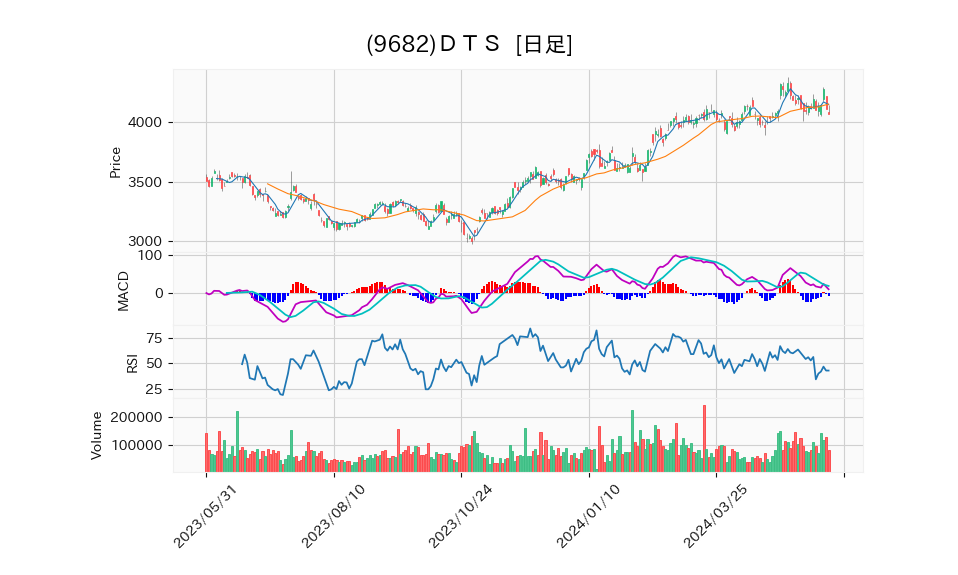 9682_day_1year_chart