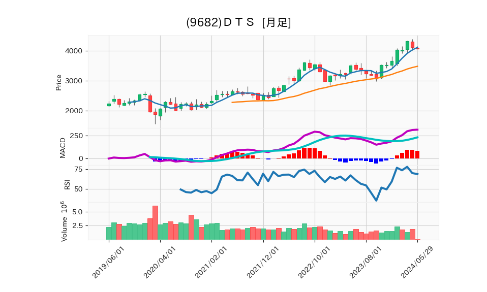 9682_month_5years_chart