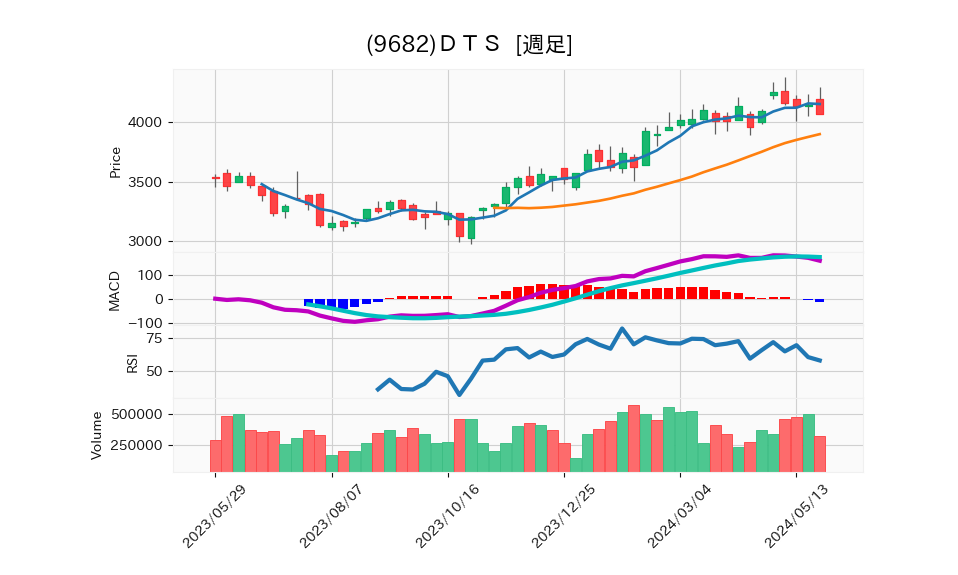 9682_week_1year_chart