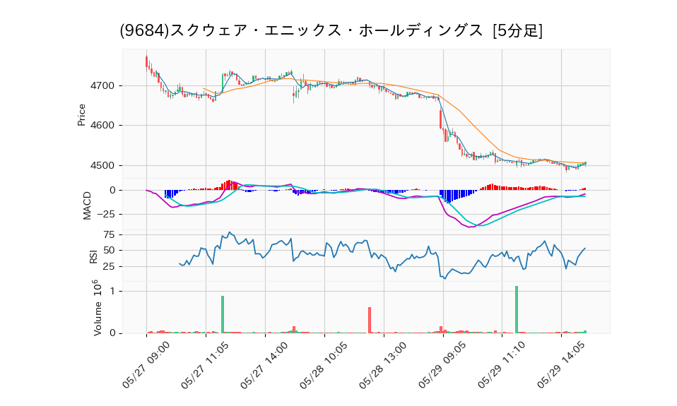9684_5min_3days_chart