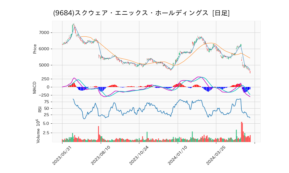 9684_day_1year_chart