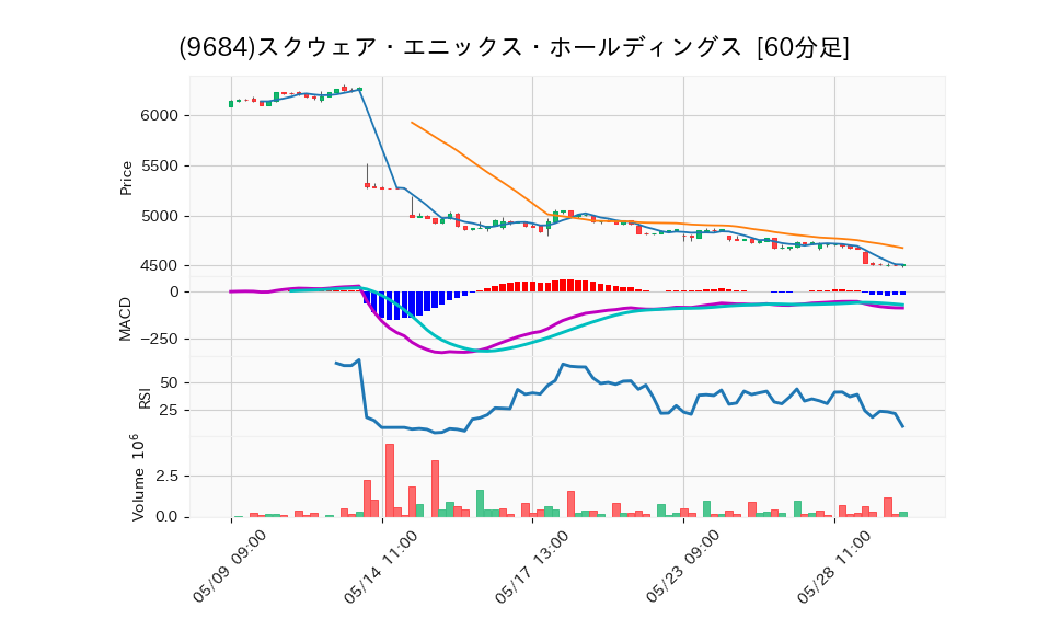 9684_hour_3week_chart