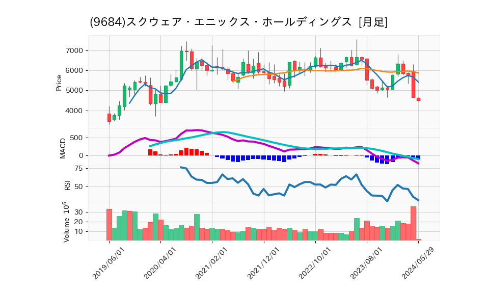 9684_month_5years_chart