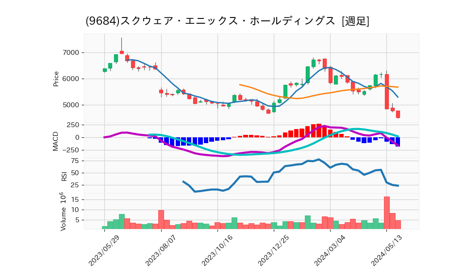 9684_week_1year_chart