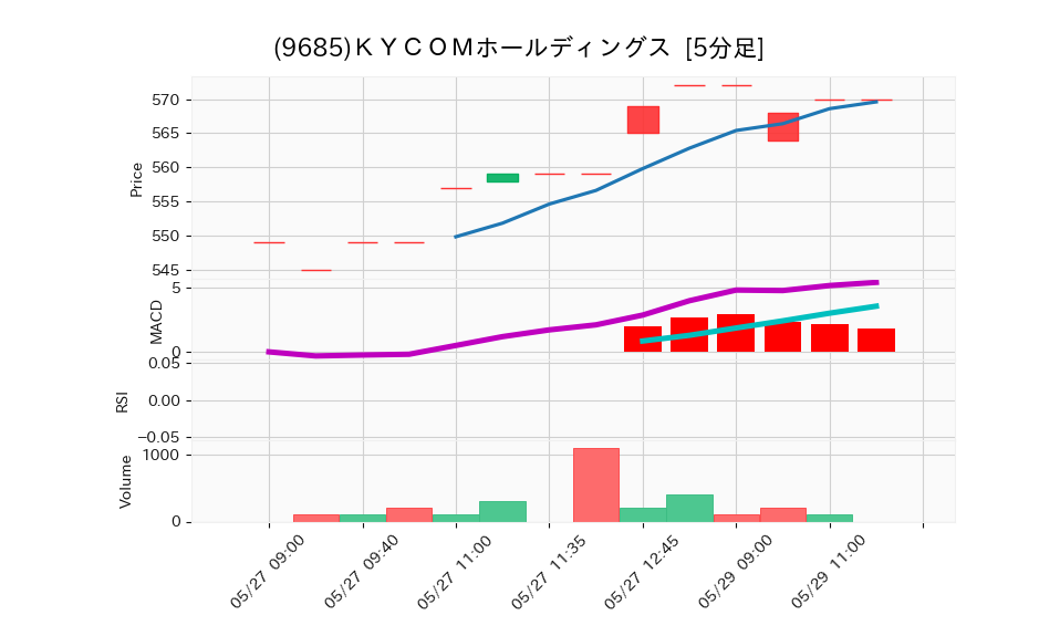 9685_5min_3days_chart