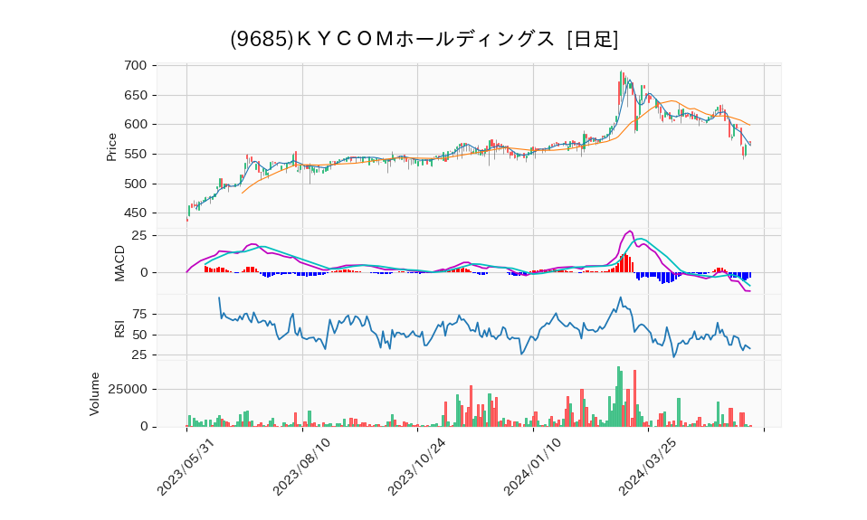 9685_day_1year_chart