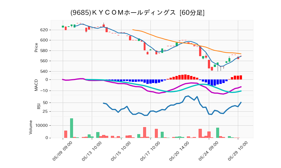 9685_hour_3week_chart