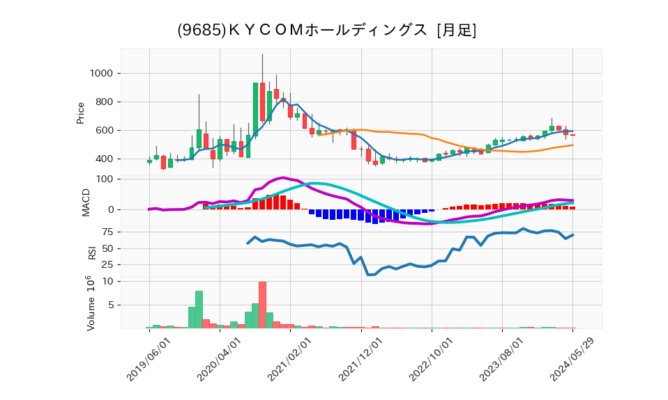 9685_month_5years_chart
