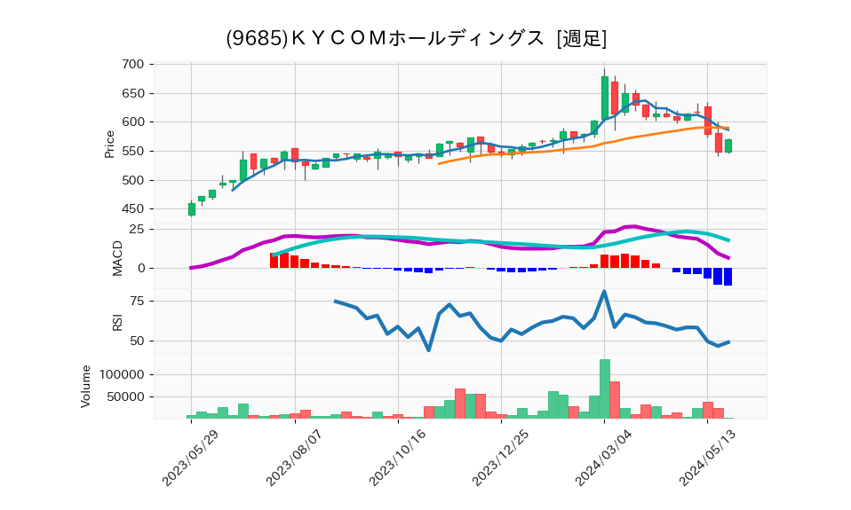 9685_week_1year_chart