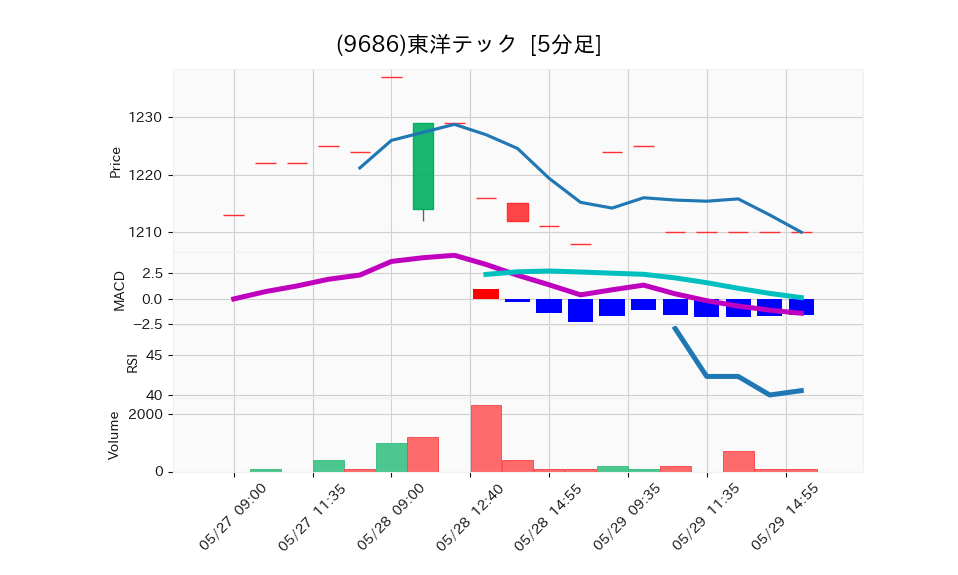 9686_5min_3days_chart