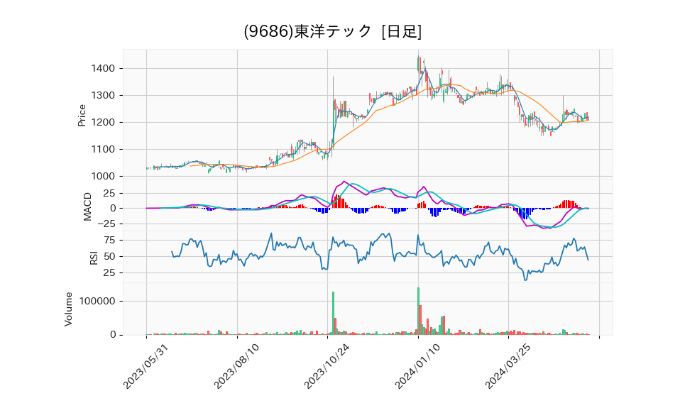 9686_day_1year_chart