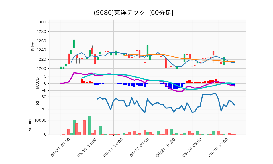 9686_hour_3week_chart