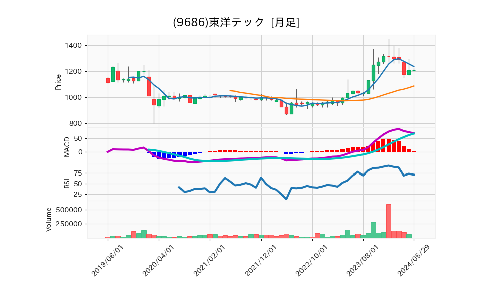 9686_month_5years_chart