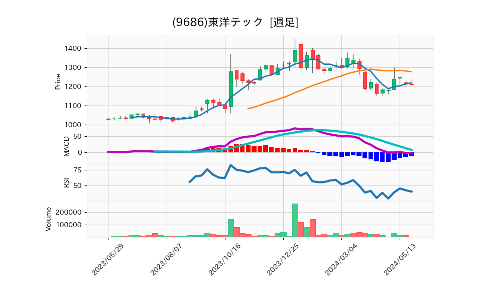 9686_week_1year_chart