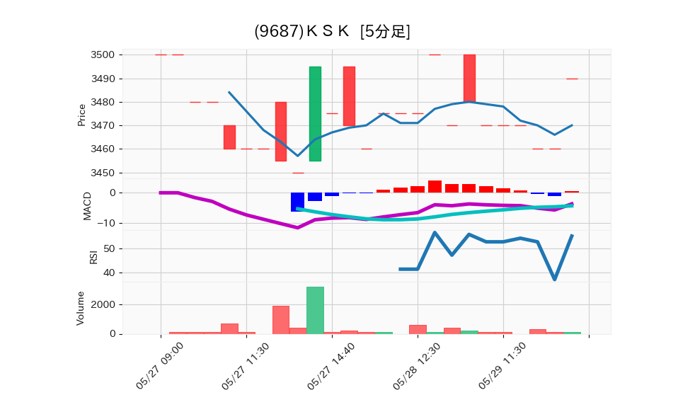 9687_5min_3days_chart