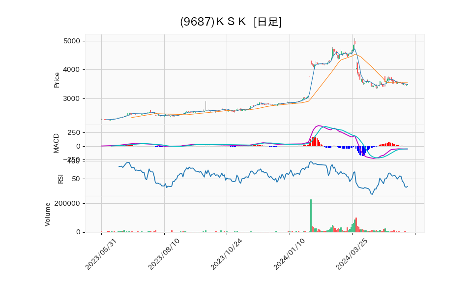 9687_day_1year_chart