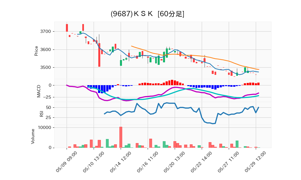 9687_hour_3week_chart