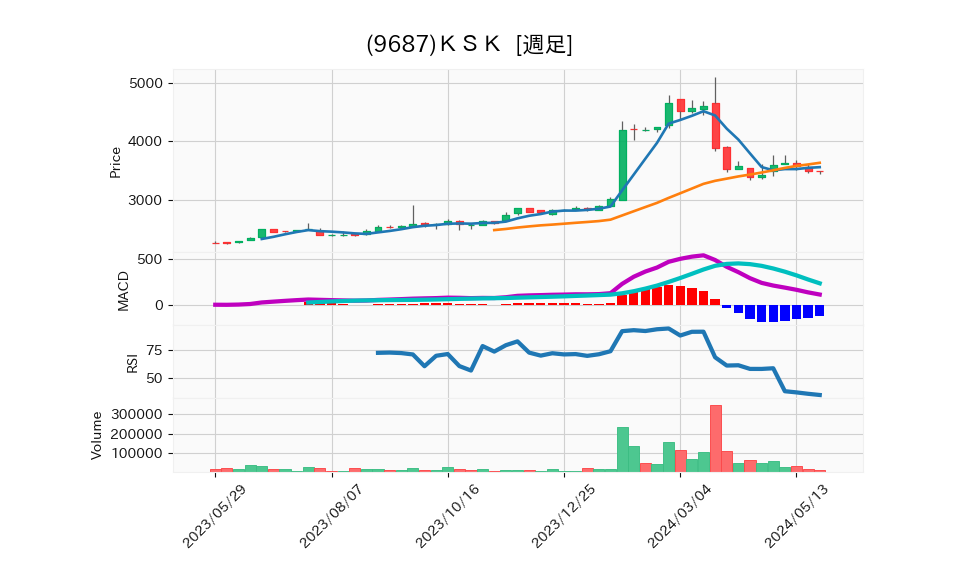 9687_week_1year_chart