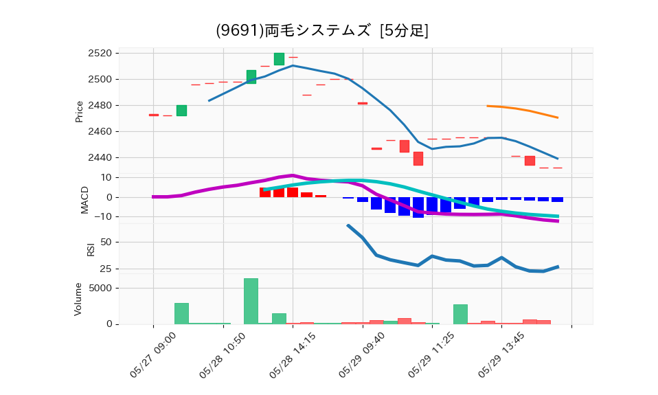 9691_5min_3days_chart
