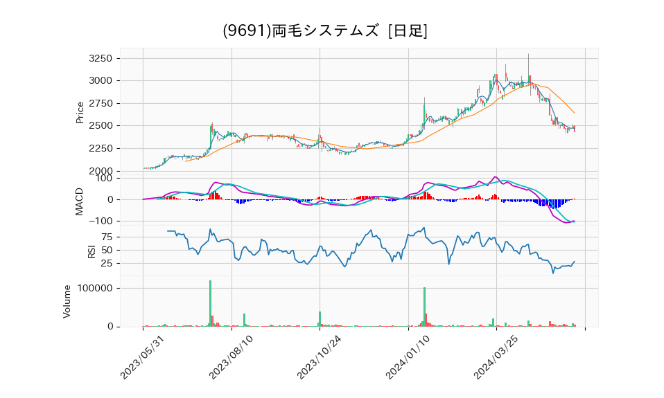 9691_day_1year_chart