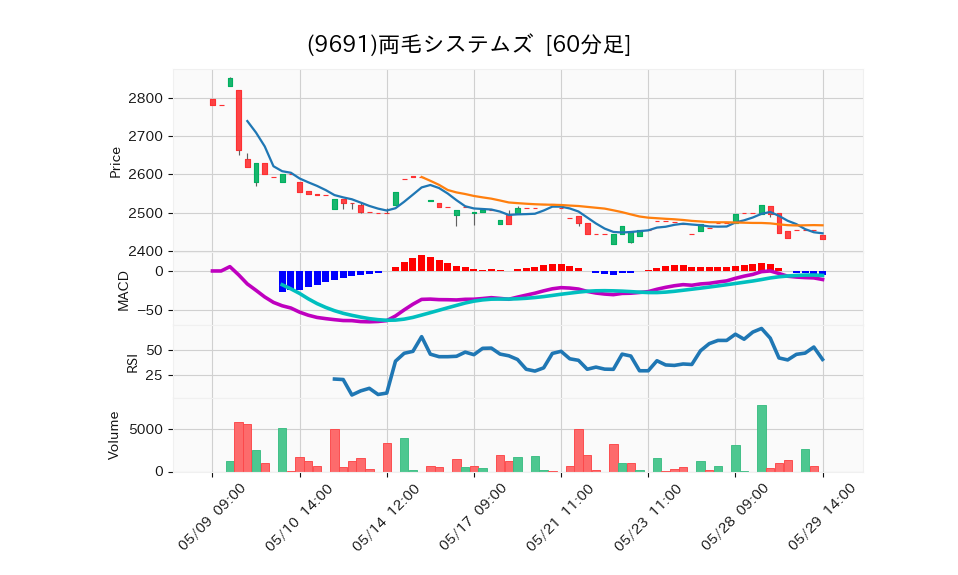 9691_hour_3week_chart