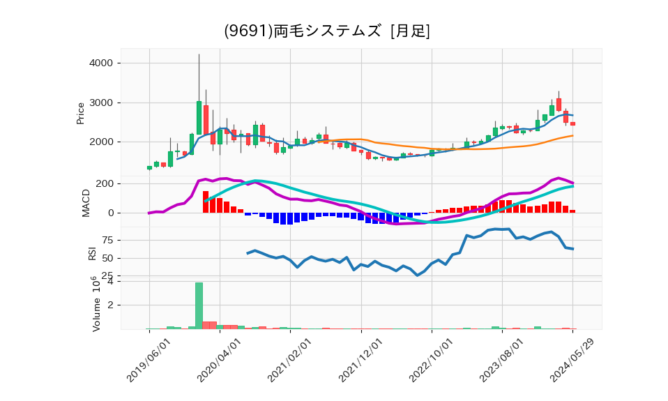 9691_month_5years_chart