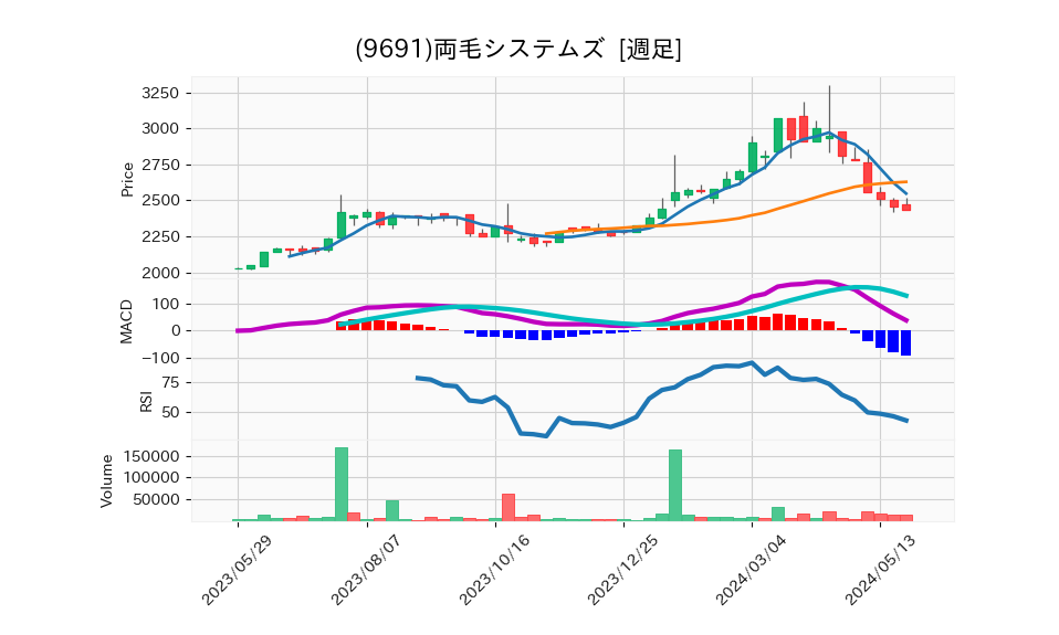 9691_week_1year_chart