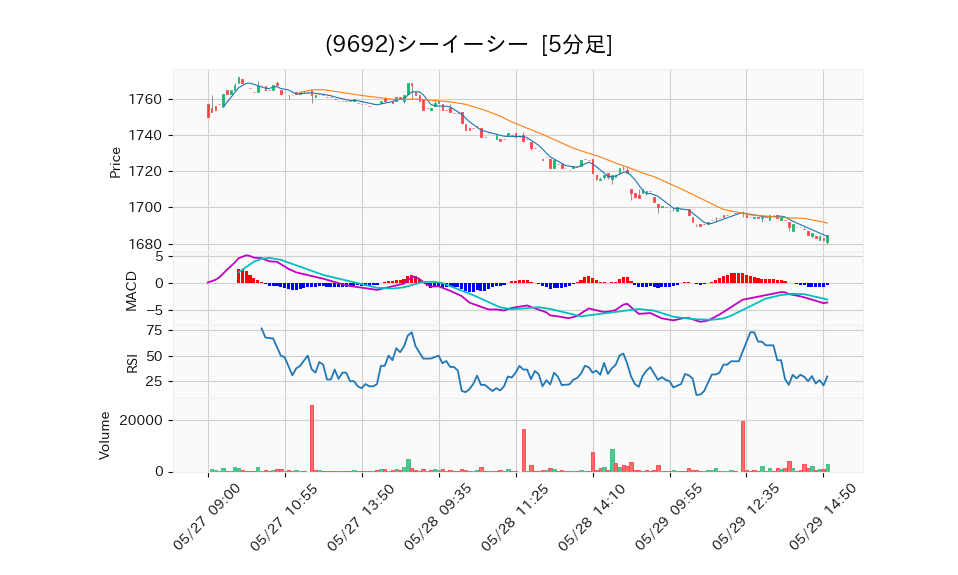 9692_5min_3days_chart