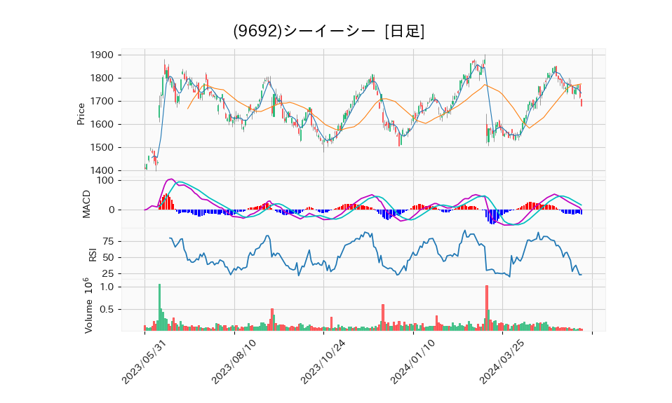 9692_day_1year_chart