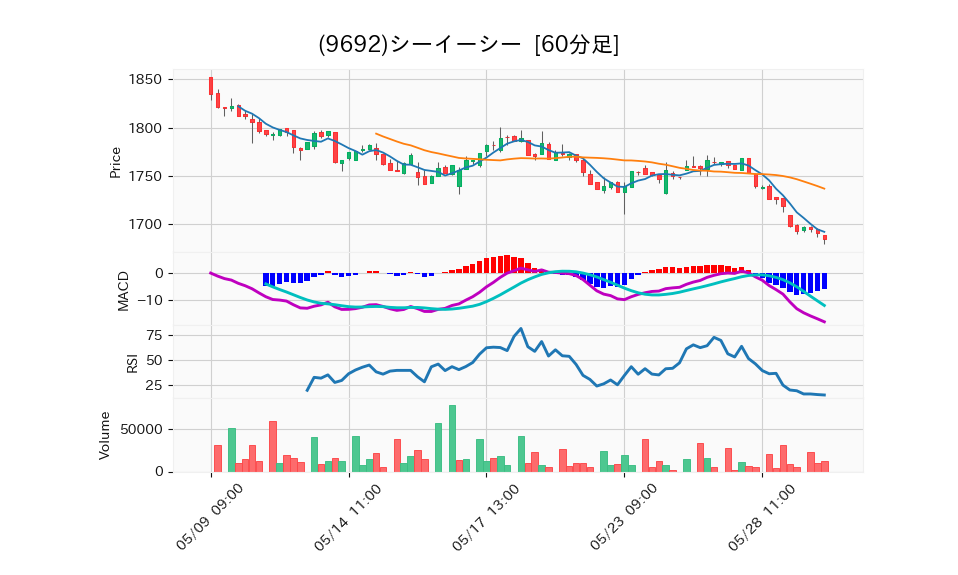 9692_hour_3week_chart