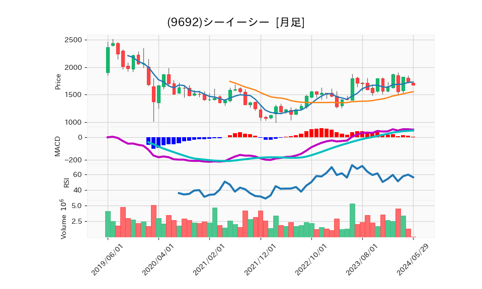9692_month_5years_chart