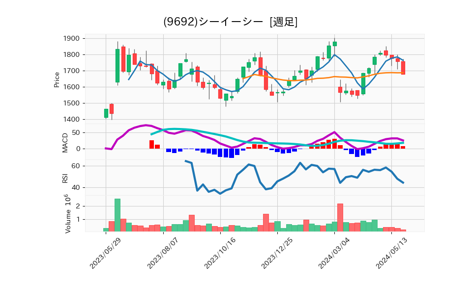 9692_week_1year_chart
