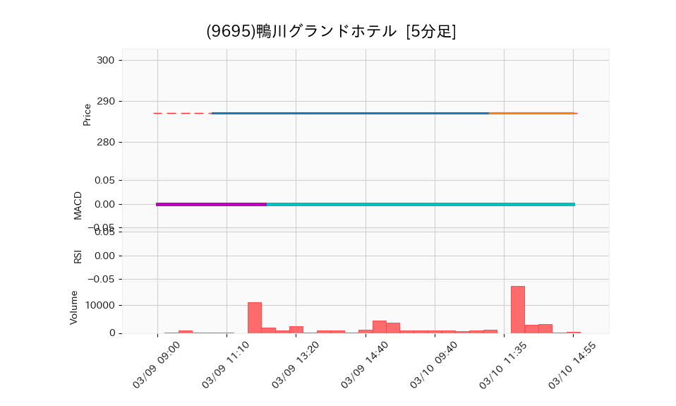 9695_5min_3days_chart