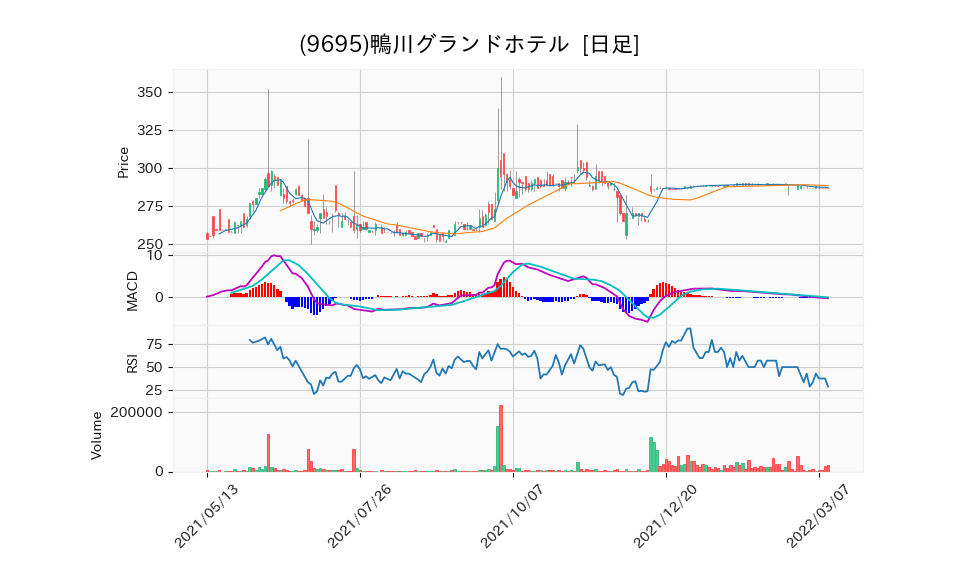 9695_day_1year_chart