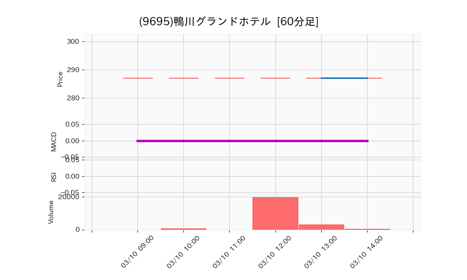 9695_hour_3week_chart