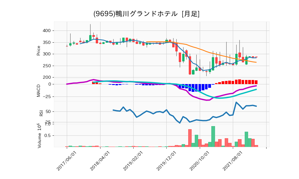9695_month_5years_chart