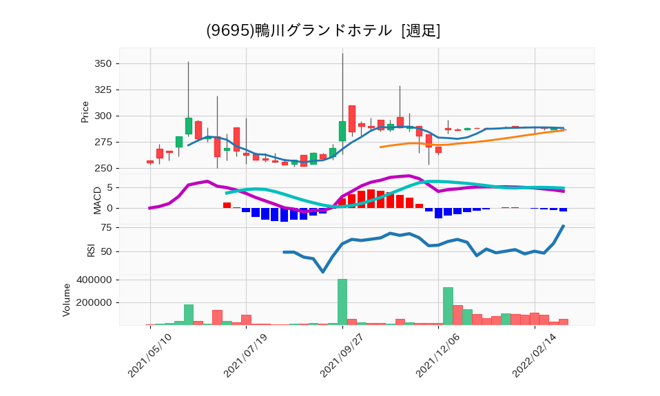 9695_week_1year_chart