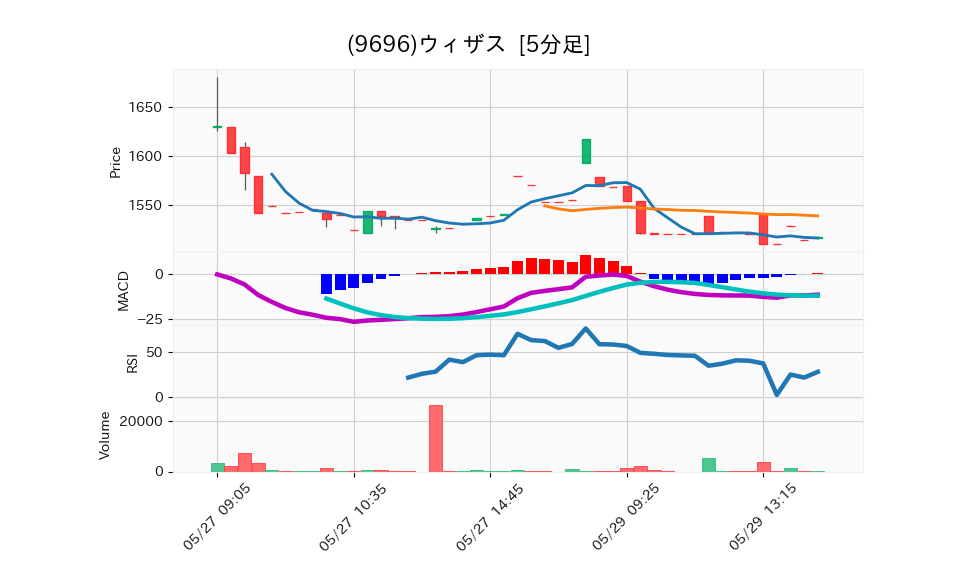 9696_5min_3days_chart