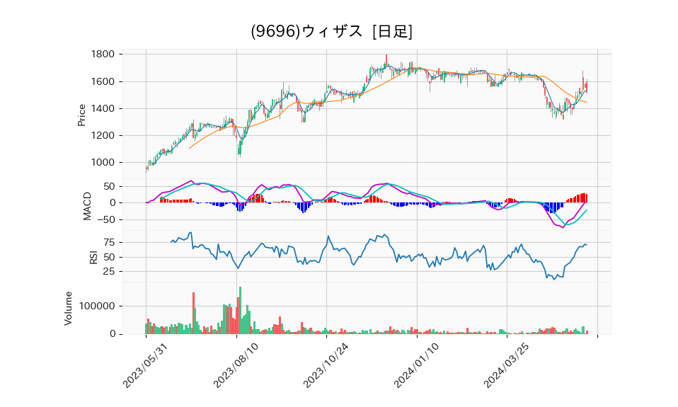 9696_day_1year_chart