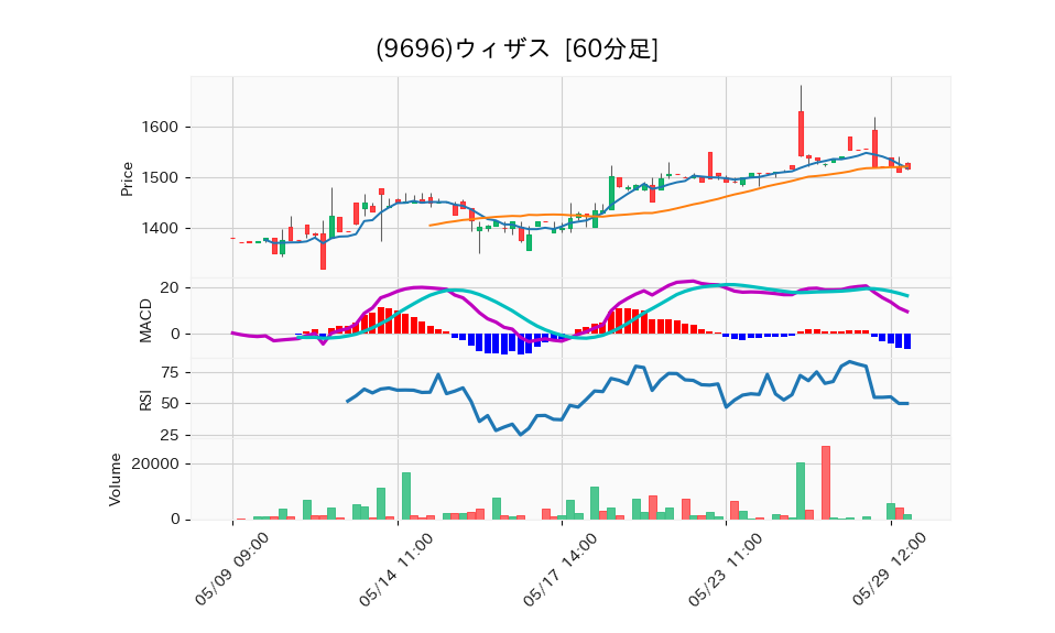 9696_hour_3week_chart