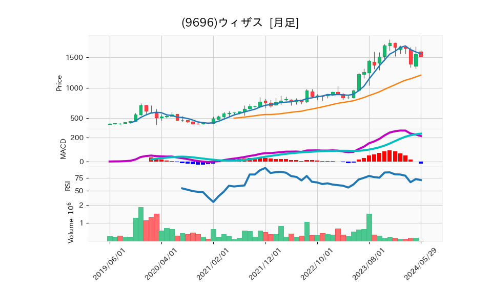 9696_month_5years_chart