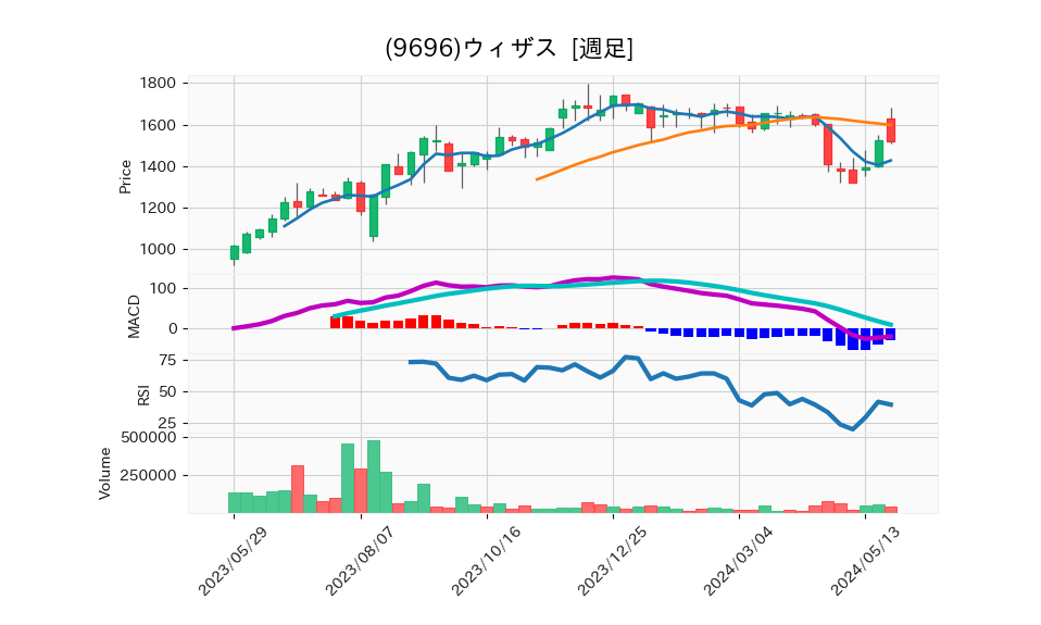 9696_week_1year_chart