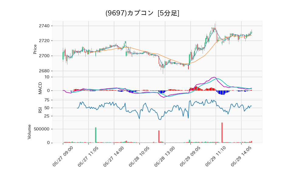 9697_5min_3days_chart
