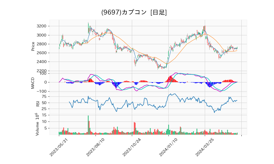 9697_day_1year_chart